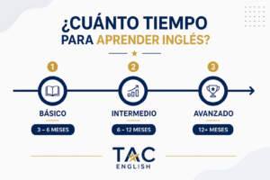 ¿Cuánto tiempo se tarda en aprender inglés? Clases de inglés en Querétaro